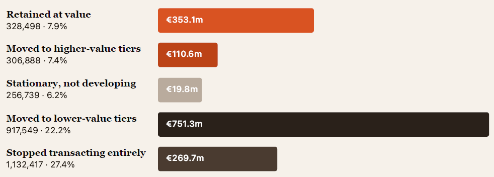 Chart showing movement of customer spending as analysed by the Keystone Revneue Quality Architecture