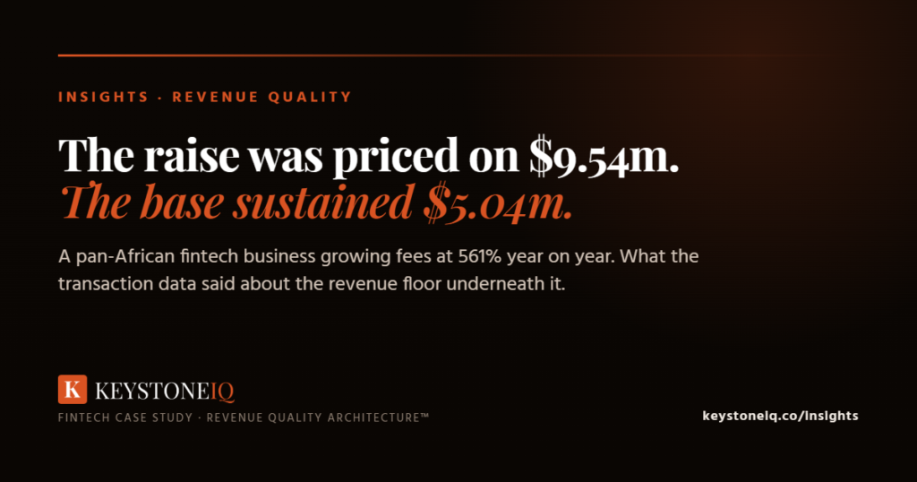 Keystone IQ fintech case study card: a business priced on $9.54m in fees but with a base sustaining only $5.04m, despite 561% year on year growth.
