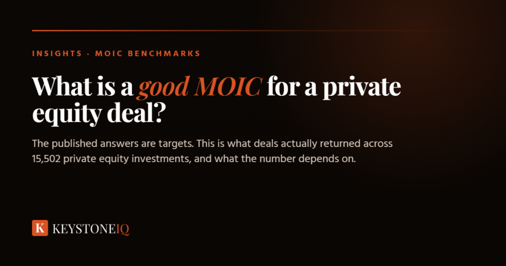 Keystone IQ share card, dark background with an orange rule and eyebrow reading "Insights · MOIC Benchmarks". Headline: "What is a good MOIC for a private equity deal?" with "good MOIC" in orange italic.